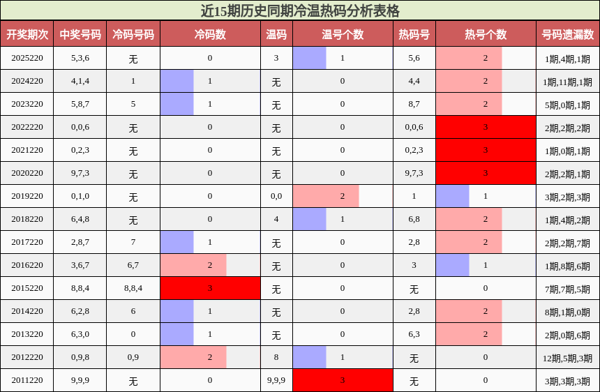 近15期历史同期冷温热码分析表格