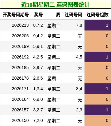 近10期星期二 连码图表统计
