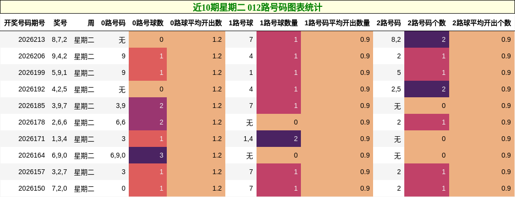 近10期星期二 012路号码图表统计