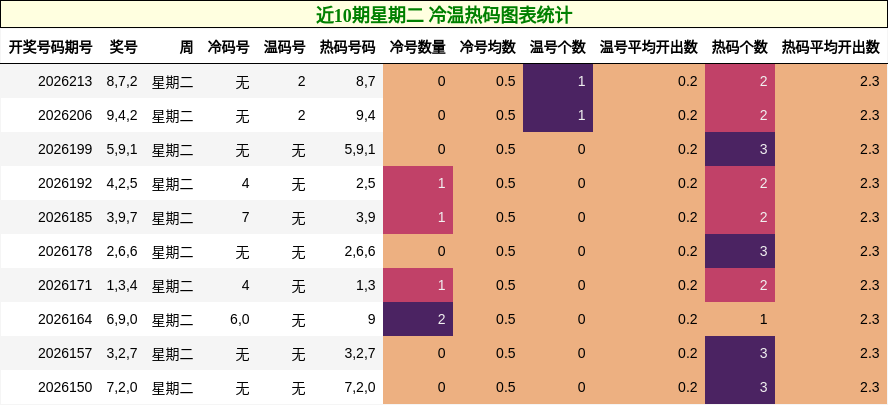 近10期星期二 冷温热码图表统计
