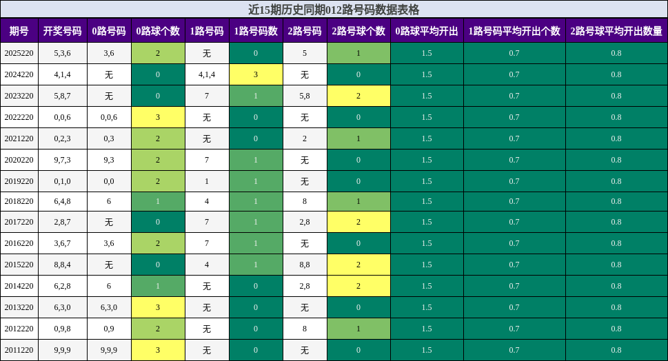 012路号码分析