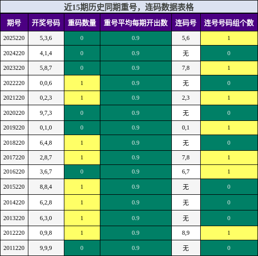 重号分析,连码分析