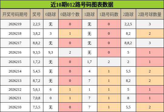 012路号码分析