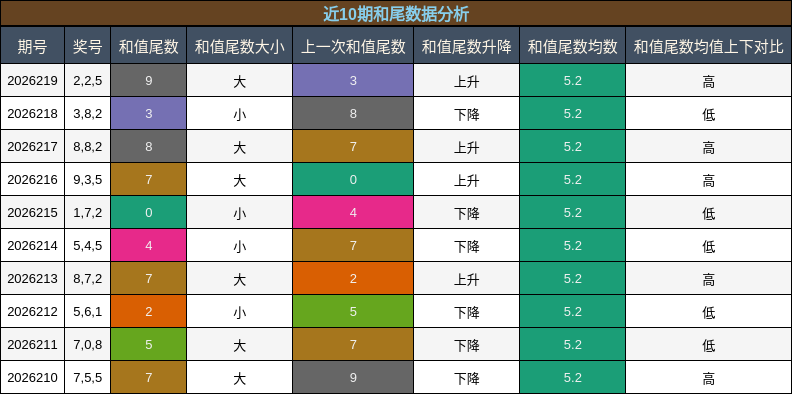 近10期和尾数据分析
