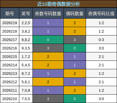 近10期奇偶数据分析