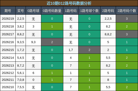 近10期012路号码数据分析