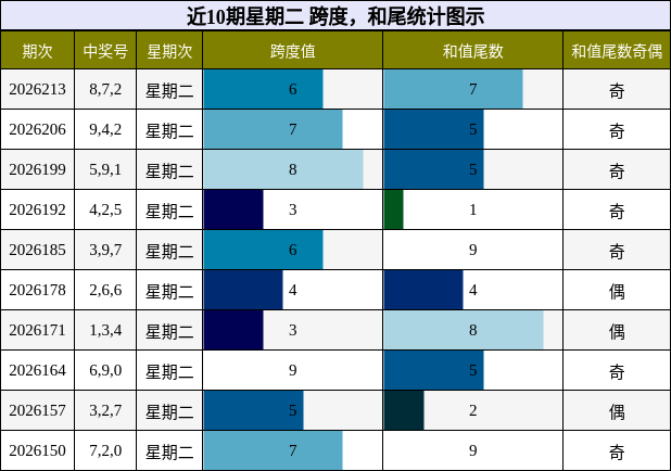 近10期星期二 跨度,和尾统计图示