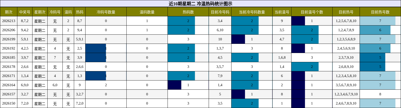 近10期星期二 冷温热码统计图示