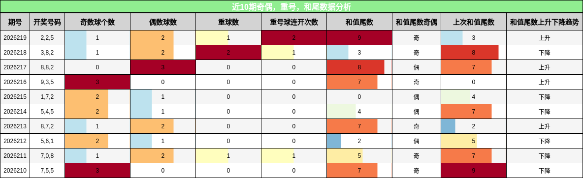 近10期奇偶,重号,和尾数据分析