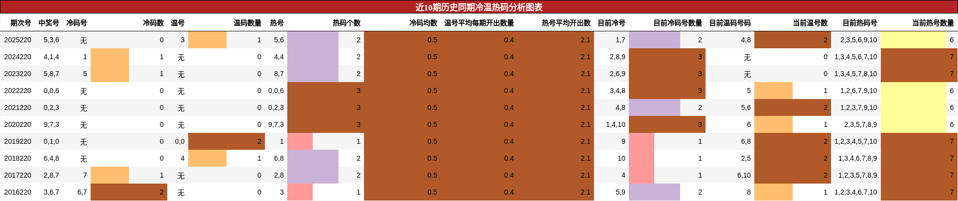近10期历史同期冷温热码分析图表