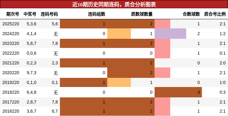 近10期历史同期连码,质合分析图表