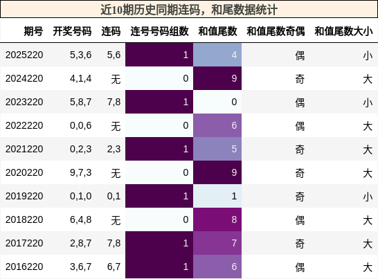 连码分析，和尾分析