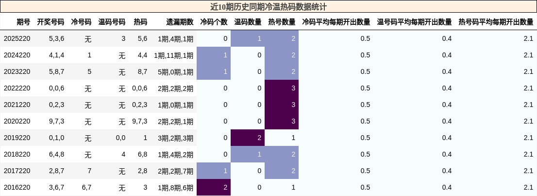 冷温热码分析