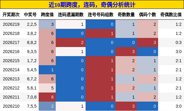 跨度分析,连码分析,奇偶分析