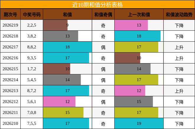 近10期和值分析表格