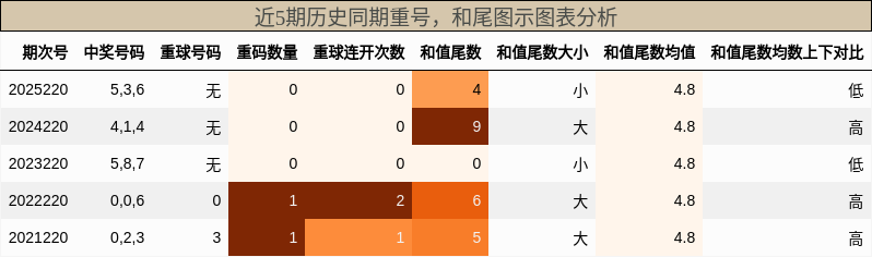 重号分析，和尾分析