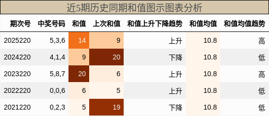 和值分析