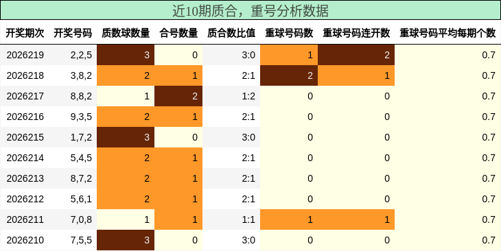 质合分析,重号分析