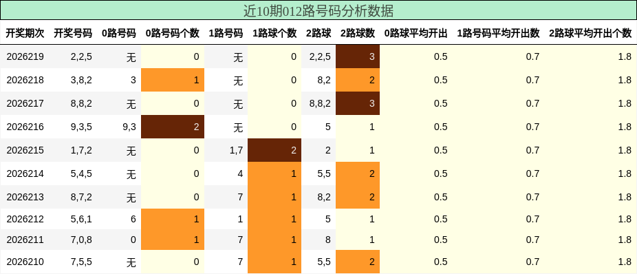 012路号码分析