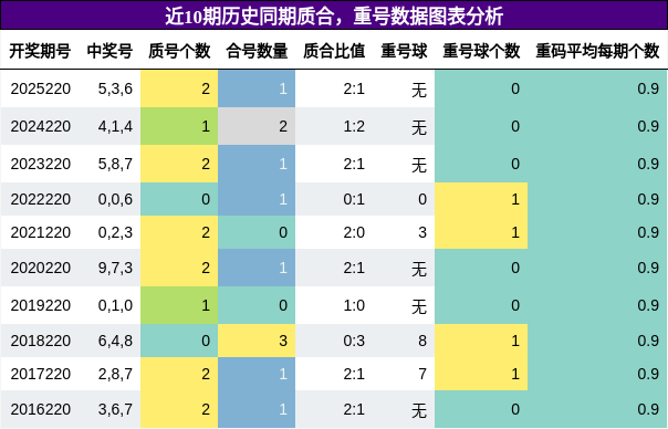 质合分析，重号分析