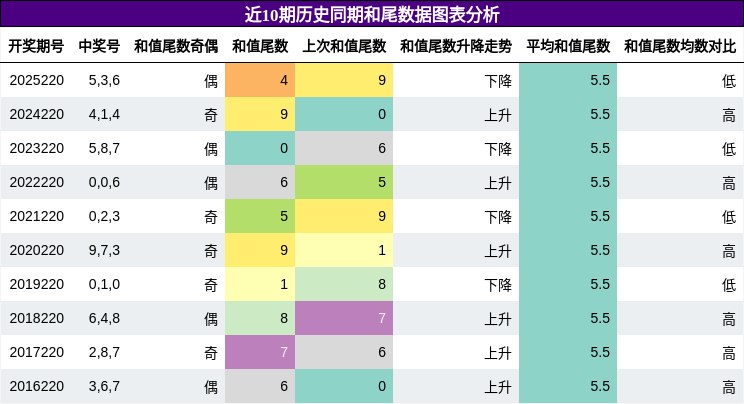 和尾分析