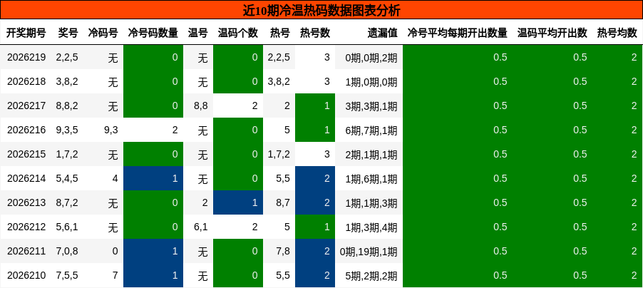 冷温热码分析