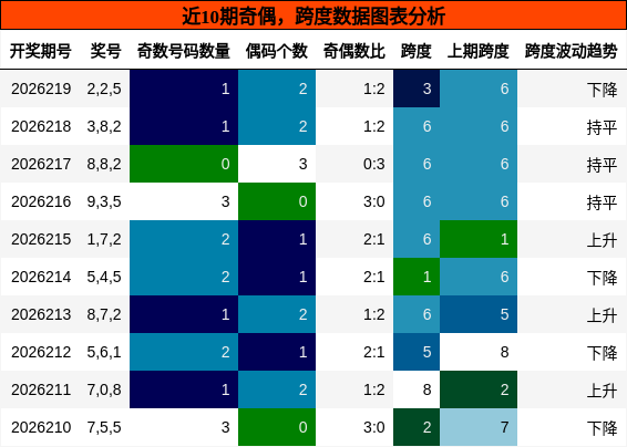 奇偶分析,跨度分析