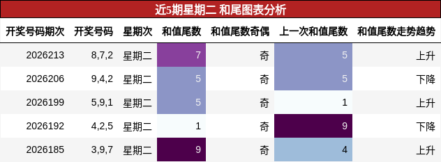 和尾分析