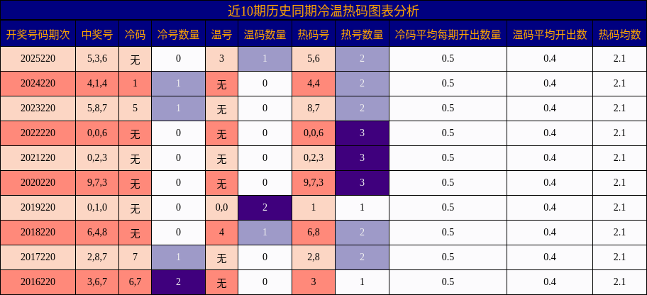 近10期历史同期冷温热码图表分析