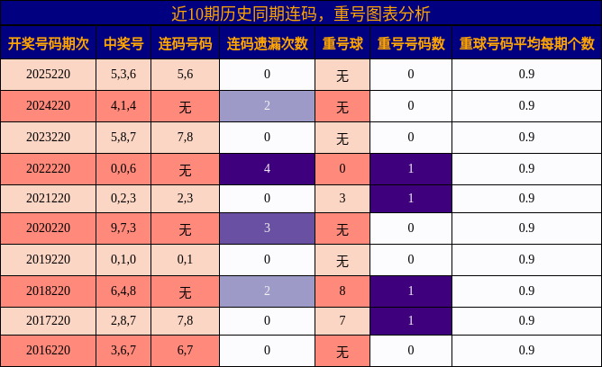 近10期历史同期连码,重号图表分析