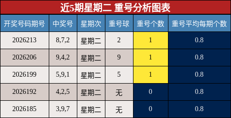 近5期星期二 重号分析图表