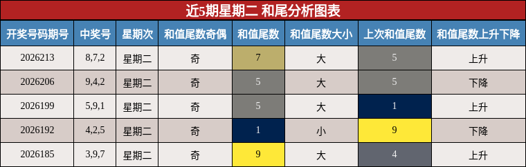 近5期星期二 和尾分析图表