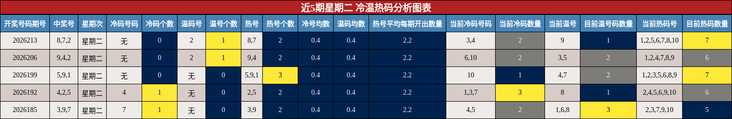 近5期星期二 冷温热码分析图表