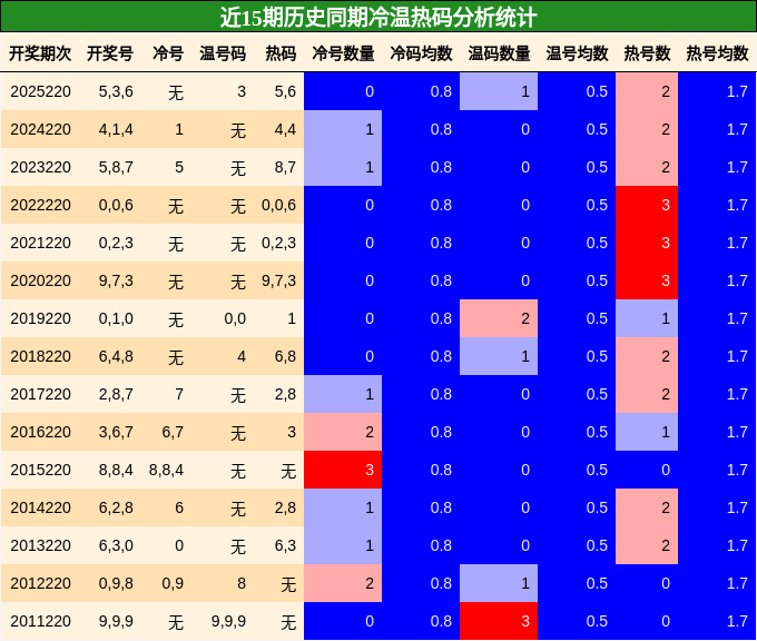 冷温热码分析