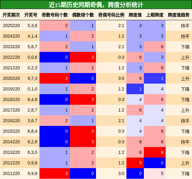 奇偶分析，跨度分析