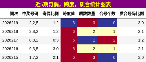 近5期奇偶,跨度,质合统计图表