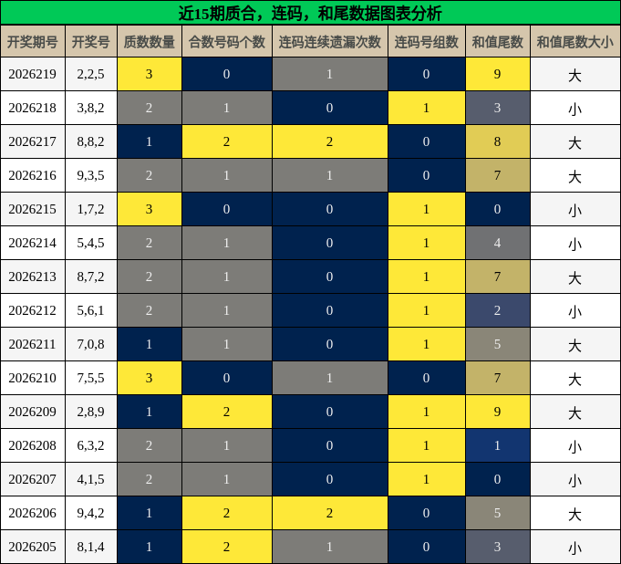 质合分析，连码分析，和尾分析