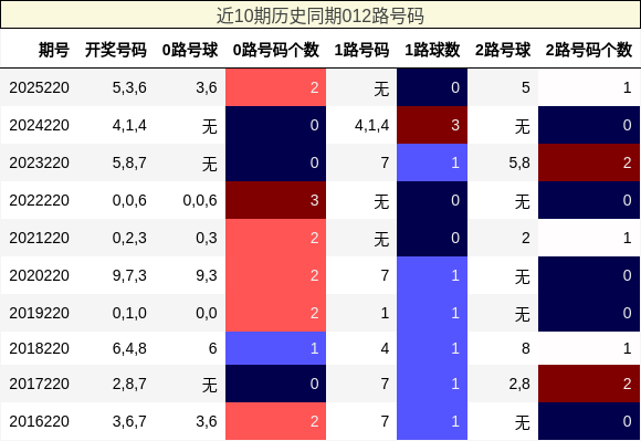 近10期历史同期012路号码