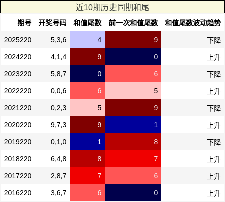 近10期历史同期和尾