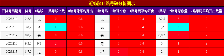 012路号码分析