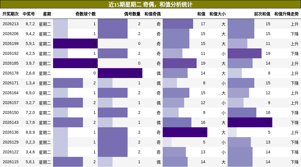 近15期星期二 奇偶,和值分析统计