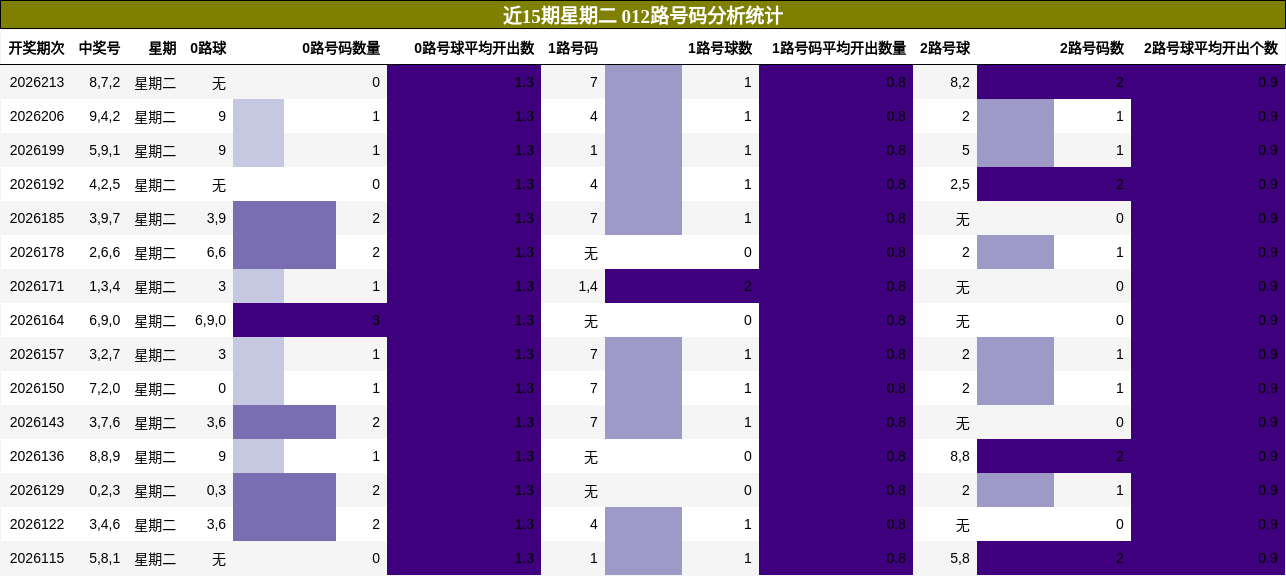 近15期星期二 012路号码分析统计