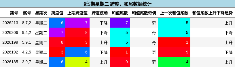 跨度分析，和尾分析