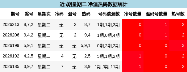 冷温热码分析