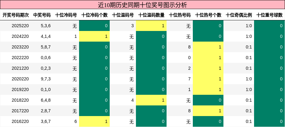 十位奖号分析