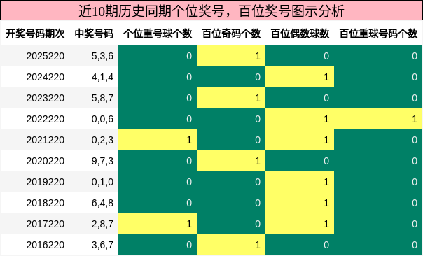 个位奖号分析，百位奖号分析