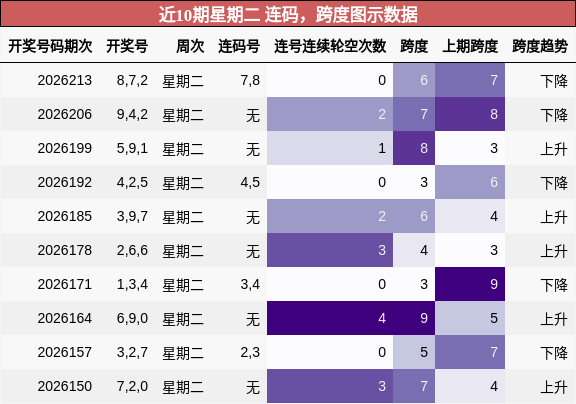 连码分析，跨度分析