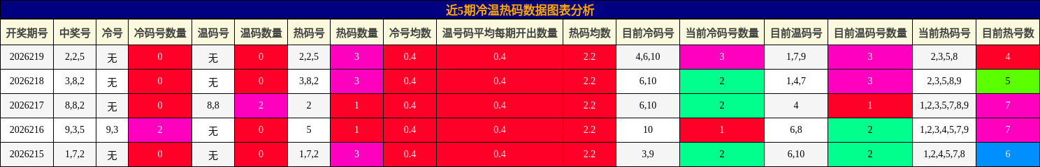 冷温热码分析