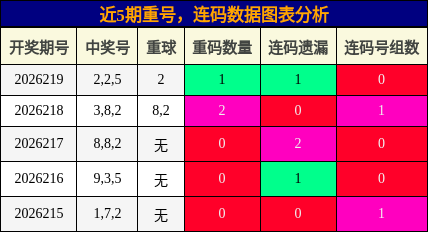 重号分析，连码分析