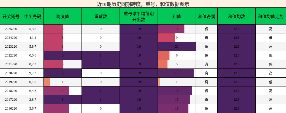 跨度分析，重号分析，和值分析